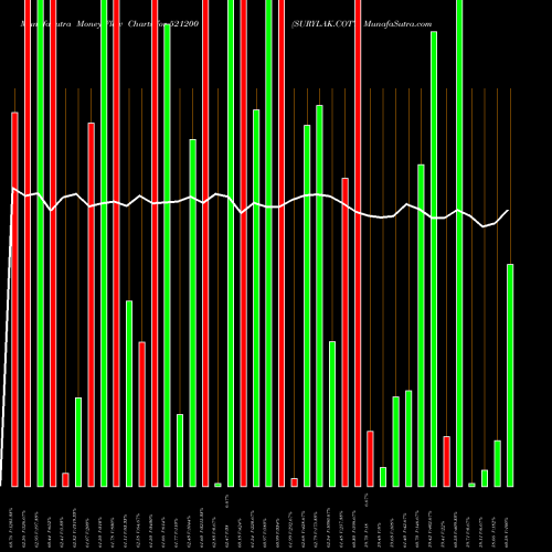 Money Flow charts share 521200 SURYLAK.COTT BSE Stock exchange 