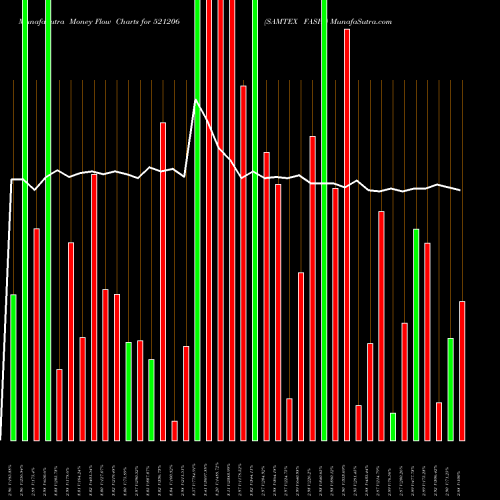 Money Flow charts share 521206 SAMTEX FASH. BSE Stock exchange 