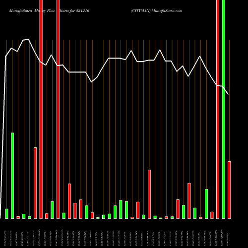 Money Flow charts share 521210 CITYMAN BSE Stock exchange 