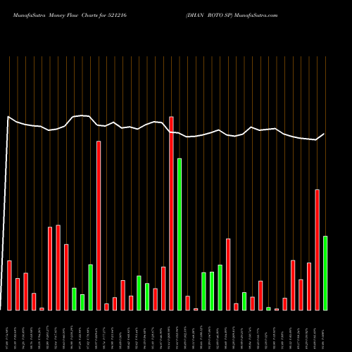 Money Flow charts share 521216 DHAN ROTO SP BSE Stock exchange 