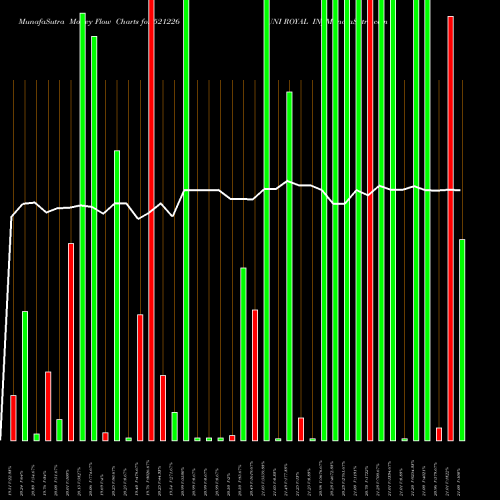 Money Flow charts share 521226 UNI ROYAL IN BSE Stock exchange 
