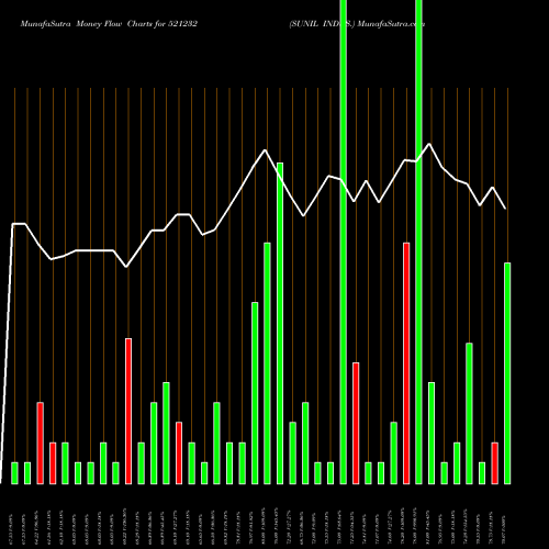 Money Flow charts share 521232 SUNIL INDUS. BSE Stock exchange 