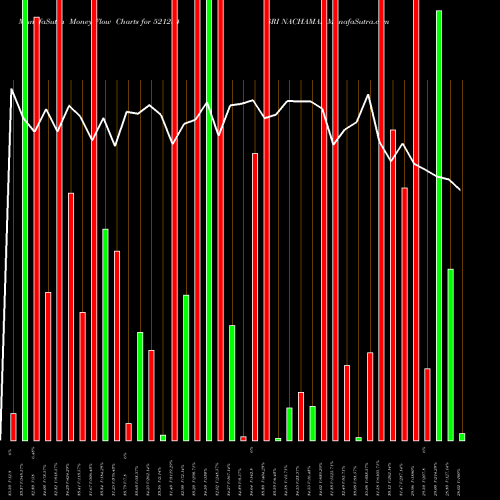 Money Flow charts share 521234 SRI NACHAMAI BSE Stock exchange 
