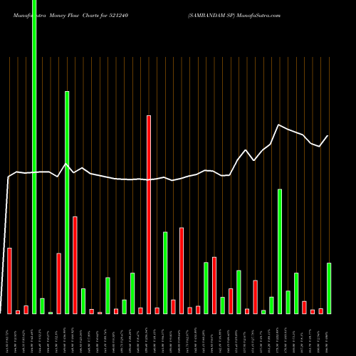 Money Flow charts share 521240 SAMBANDAM SP BSE Stock exchange 