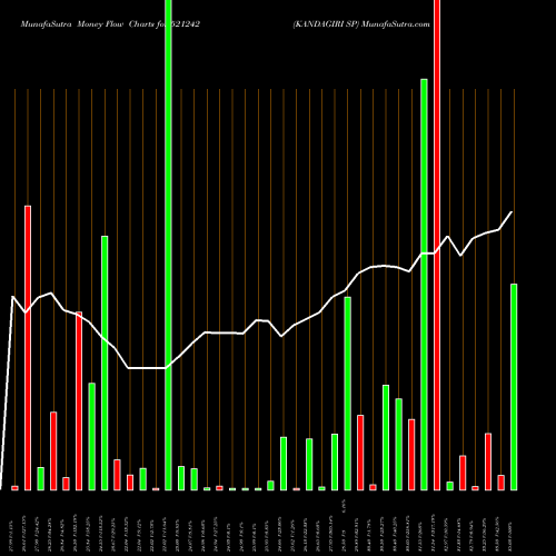 Money Flow charts share 521242 KANDAGIRI SP BSE Stock exchange 