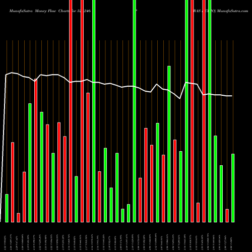 Money Flow charts share 521246 PARAS PETRO BSE Stock exchange 