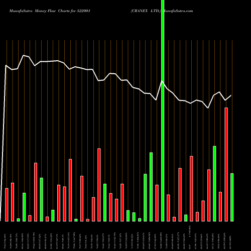 Money Flow charts share 522001 CRANEX LTD. BSE Stock exchange 