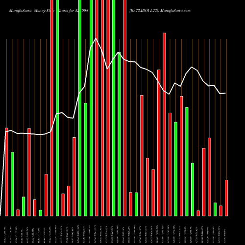 Money Flow charts share 522004 BATLIBOI LTD BSE Stock exchange 