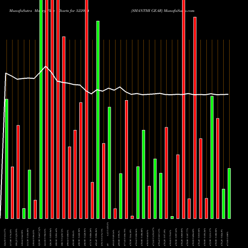 Money Flow charts share 522034 SHANTHI GEAR BSE Stock exchange 