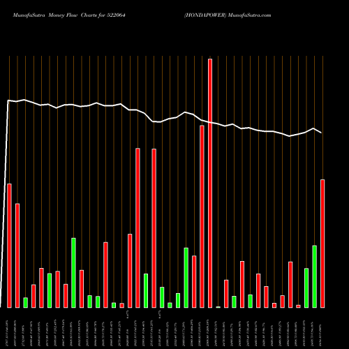 Money Flow charts share 522064 HONDAPOWER BSE Stock exchange 