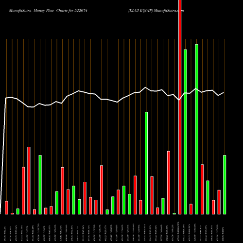 Money Flow charts share 522074 ELGI EQUIP BSE Stock exchange 