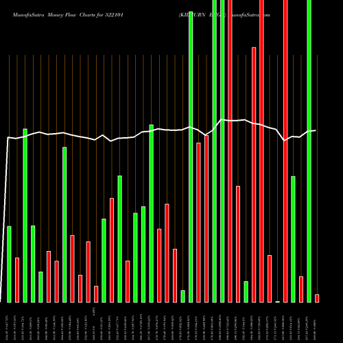 Money Flow charts share 522101 KILBURN ENGG BSE Stock exchange 