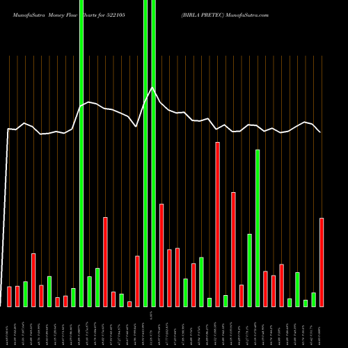 Money Flow charts share 522105 BIRLA PRETEC BSE Stock exchange 