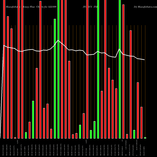 Money Flow charts share 522108 YUKEN INDIA BSE Stock exchange 