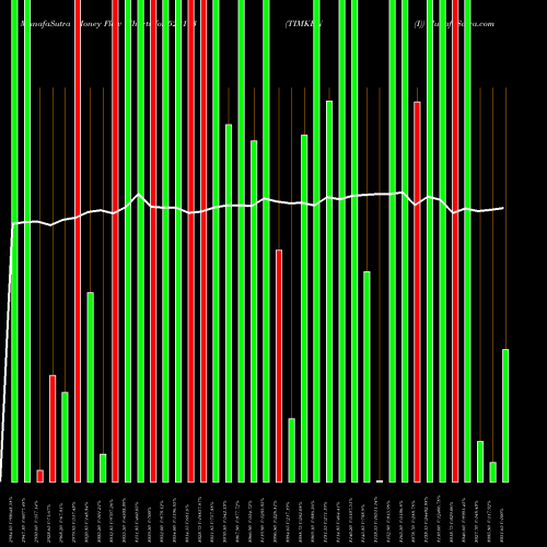 Money Flow charts share 522113 TIMKEN (I) BSE Stock exchange 