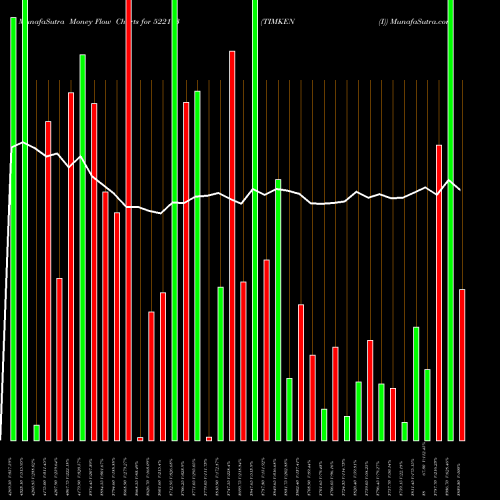 Money Flow charts share 522113 TIMKEN (I) BSE Stock exchange 