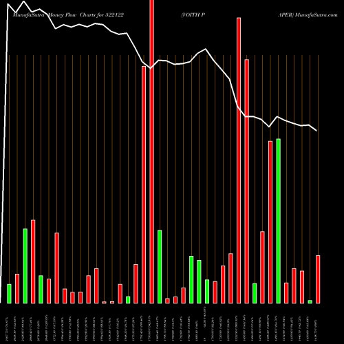 Money Flow charts share 522122 VOITH PAPER BSE Stock exchange 