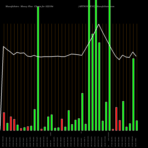 Money Flow charts share 522134 ARTSON ENG BSE Stock exchange 