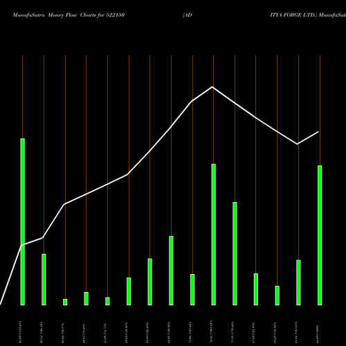Money Flow charts share 522150 ADITYA FORGE LTD. BSE Stock exchange 