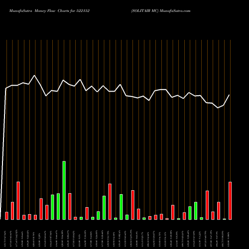 Money Flow charts share 522152 SOLITAIR MC BSE Stock exchange 