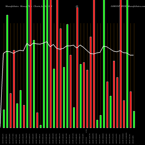 Money Flow charts share 522163 DIAMONPOWER BSE Stock exchange 
