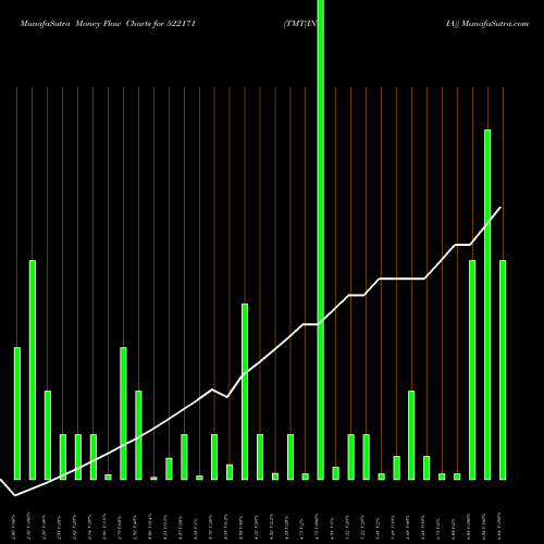 Money Flow charts share 522171 TMT(INDIA) BSE Stock exchange 