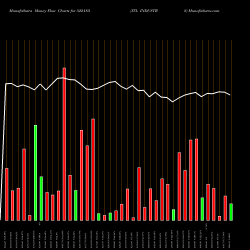 Money Flow charts share 522183 ITL INDUSTRS BSE Stock exchange 
