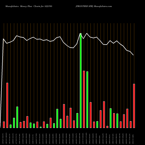 Money Flow charts share 522195 FRONTIER SPR BSE Stock exchange 