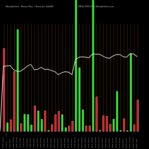 Money Flow charts share 522205 PRAJ IND.LTD BSE Stock exchange 