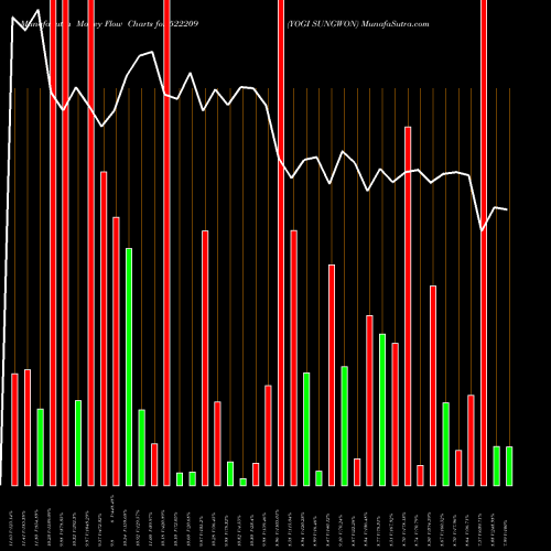 Money Flow charts share 522209 YOGI SUNGWON BSE Stock exchange 