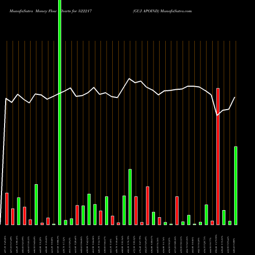Money Flow charts share 522217 GUJ APOIND BSE Stock exchange 