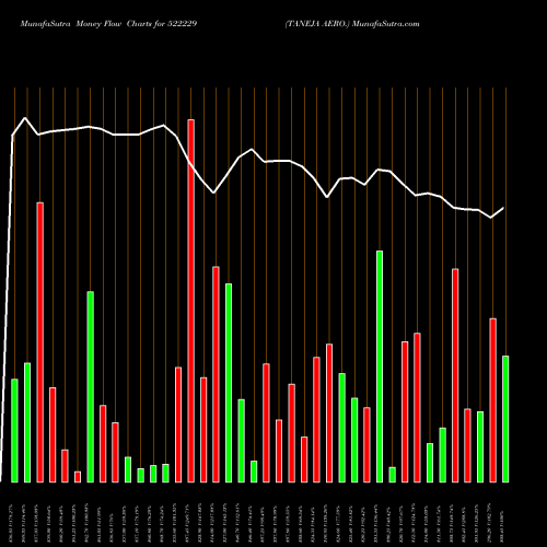 Money Flow charts share 522229 TANEJA AERO. BSE Stock exchange 