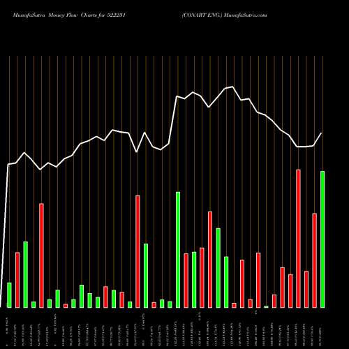 Money Flow charts share 522231 CONART ENG. BSE Stock exchange 