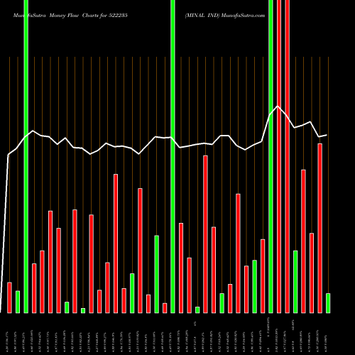 Money Flow charts share 522235 MINAL IND BSE Stock exchange 