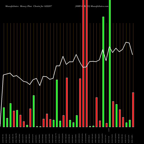 Money Flow charts share 522237 SHIVAGRICO BSE Stock exchange 
