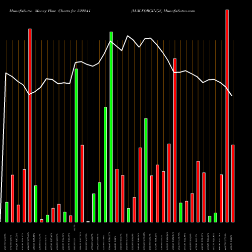 Money Flow charts share 522241 M.M.FORGINGS BSE Stock exchange 