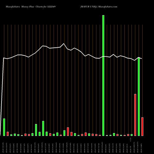 Money Flow charts share 522249 MAYUR UNIQ. BSE Stock exchange 