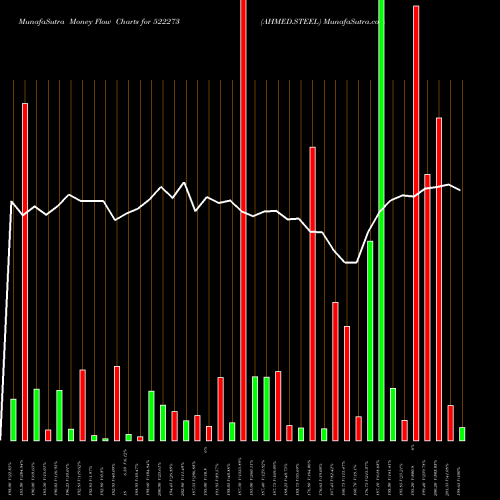 Money Flow charts share 522273 AHMED.STEEL BSE Stock exchange 