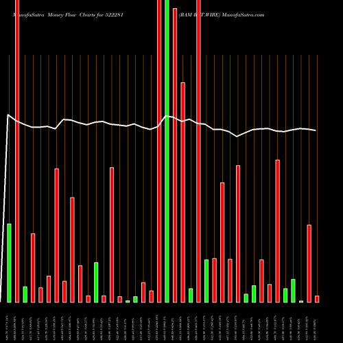 Money Flow charts share 522281 RAM RAT.WIRE BSE Stock exchange 