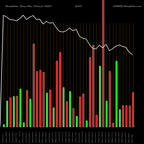 Money Flow charts share 522287 KALPA.POWER BSE Stock exchange 