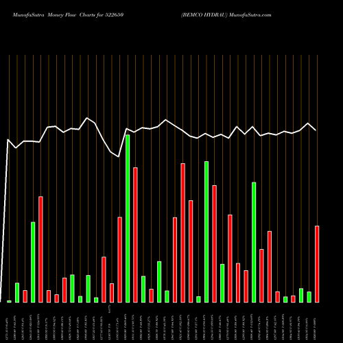 Money Flow charts share 522650 BEMCO HYDRAU BSE Stock exchange 