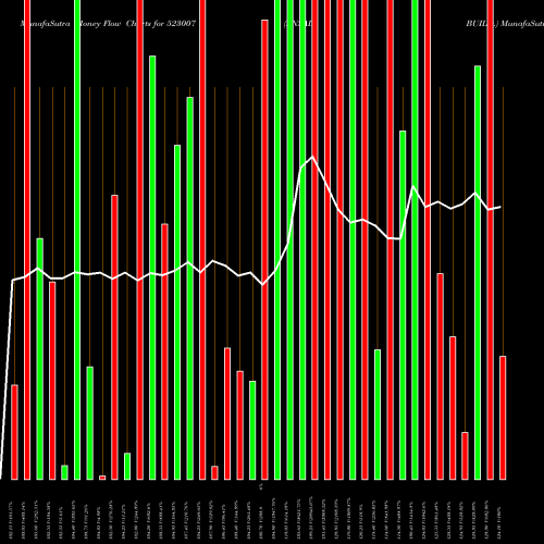 Money Flow charts share 523007 ANSAL BUILD. BSE Stock exchange 