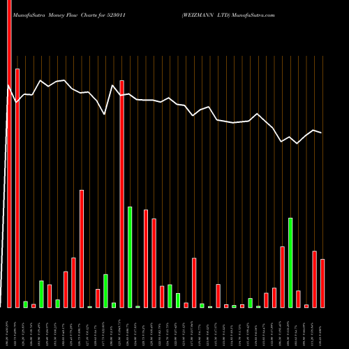 Money Flow charts share 523011 WEIZMANN LTD BSE Stock exchange 