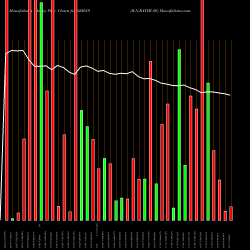 Money Flow charts share 523019 B.N.RATHI SE BSE Stock exchange 