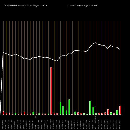 Money Flow charts share 523025 SAFARI IND. BSE Stock exchange 