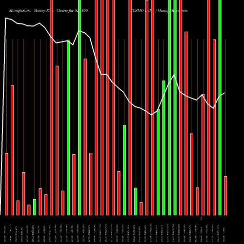 Money Flow charts share 523100 COSMO FERR. BSE Stock exchange 
