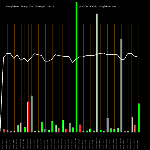 Money Flow charts share 523116 SANCO TRANS BSE Stock exchange 