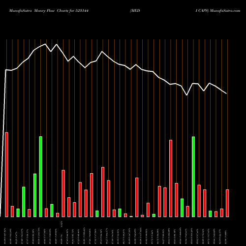 Money Flow charts share 523144 MEDI CAPS BSE Stock exchange 