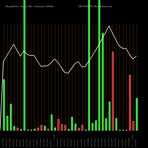 Money Flow charts share 523164 SIP INDUST. BSE Stock exchange 