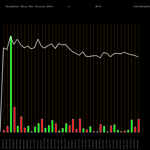 Money Flow charts share 523186 BA PACK BSE Stock exchange 